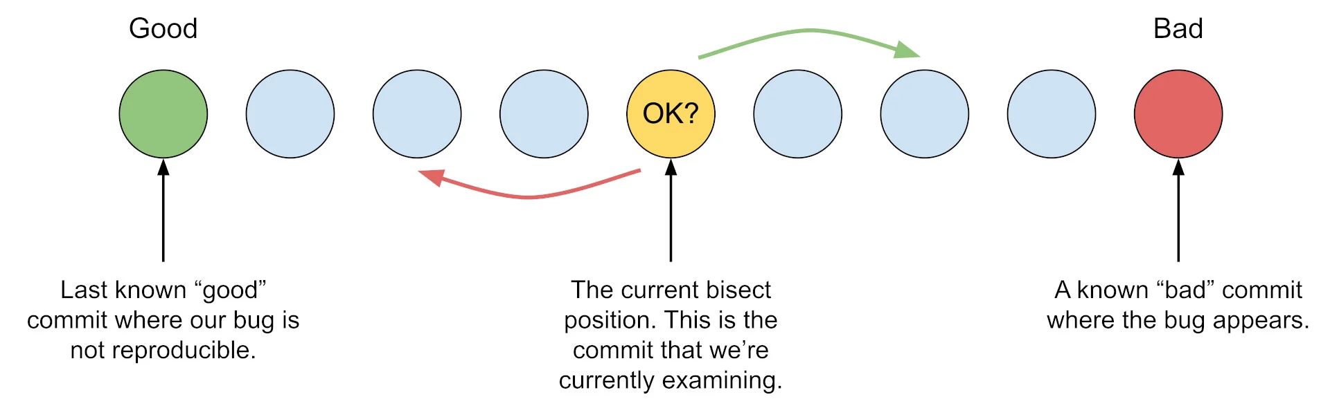 bisect commit history
